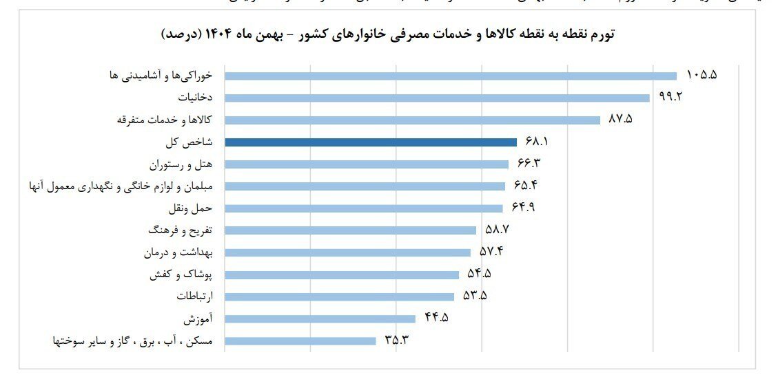 جزئیات آمار تورم؛ کردستان و لرستان رکورددار تورم سالانه و نقطهای