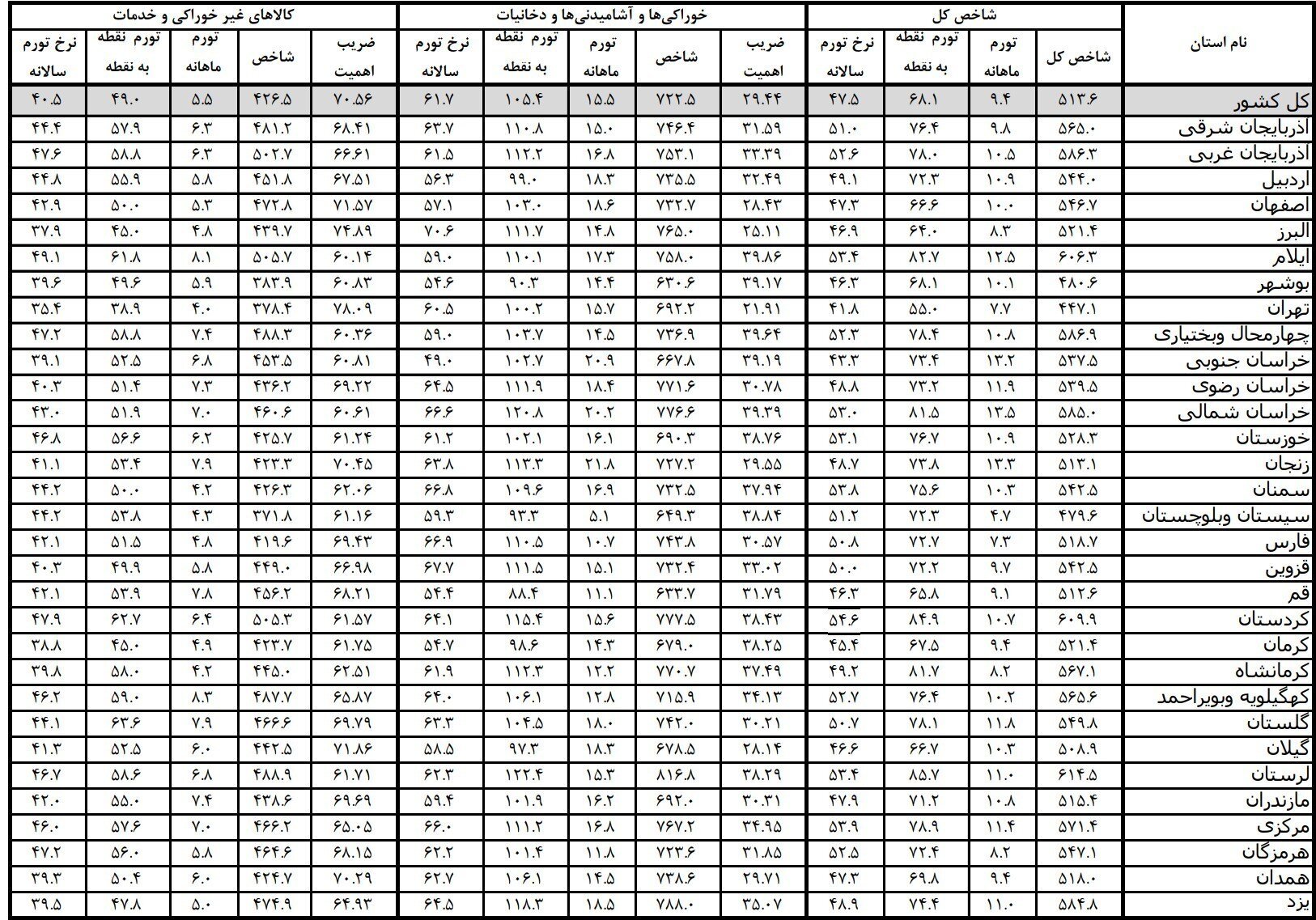 جزئیات آمار تورم؛ کردستان و لرستان رکورددار تورم سالانه و نقطهای