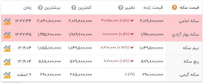 ریزش قیمت ها در بازار سکه و طلا؛ دلار در کانال 165 هزار تومانی قرار گرفت