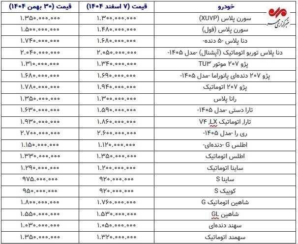 عقبگرد قیمت خودرو در هفته اول اسفند
