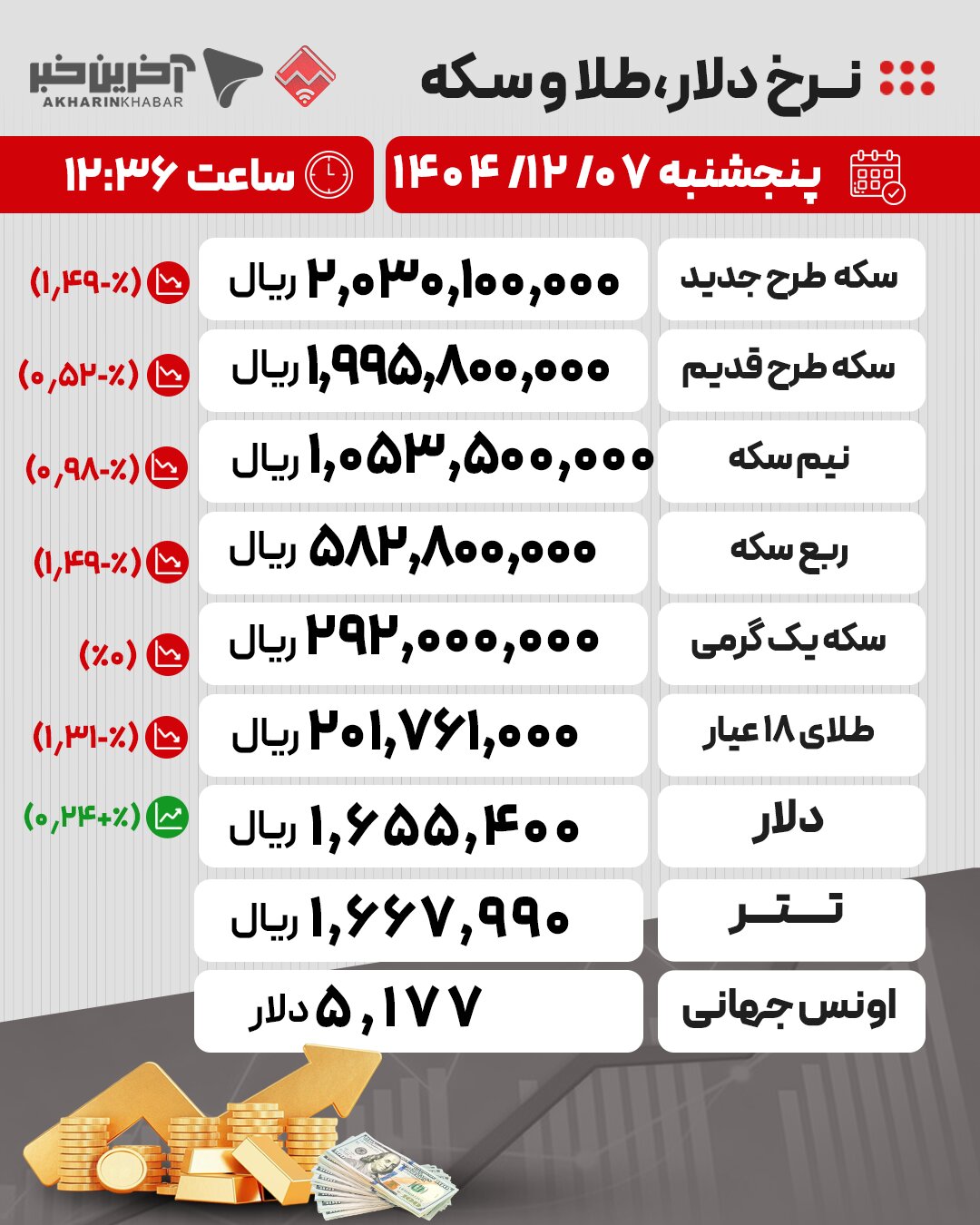 آخرین قیمت‌ها در بازار طلا، سکه و ارز/ ۷ اسفندماه ۱۴۰۴