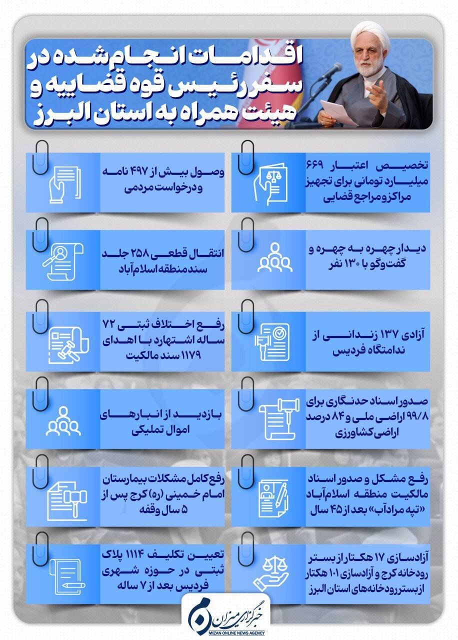اینفوگرافیک | اقدامات انجام‌شده در سفر رئیس قوه قضاییه و هیئت همراه به استان البرز