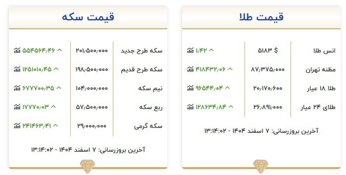 قیمت سکه و طلا در ۷ اسفند ۱۴۰۴