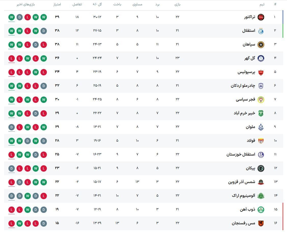 تراکتور 1-0 گل گهر / صدرنشینی پرشورها با پیروزی در یادگار امام +جدول لیگ برتر