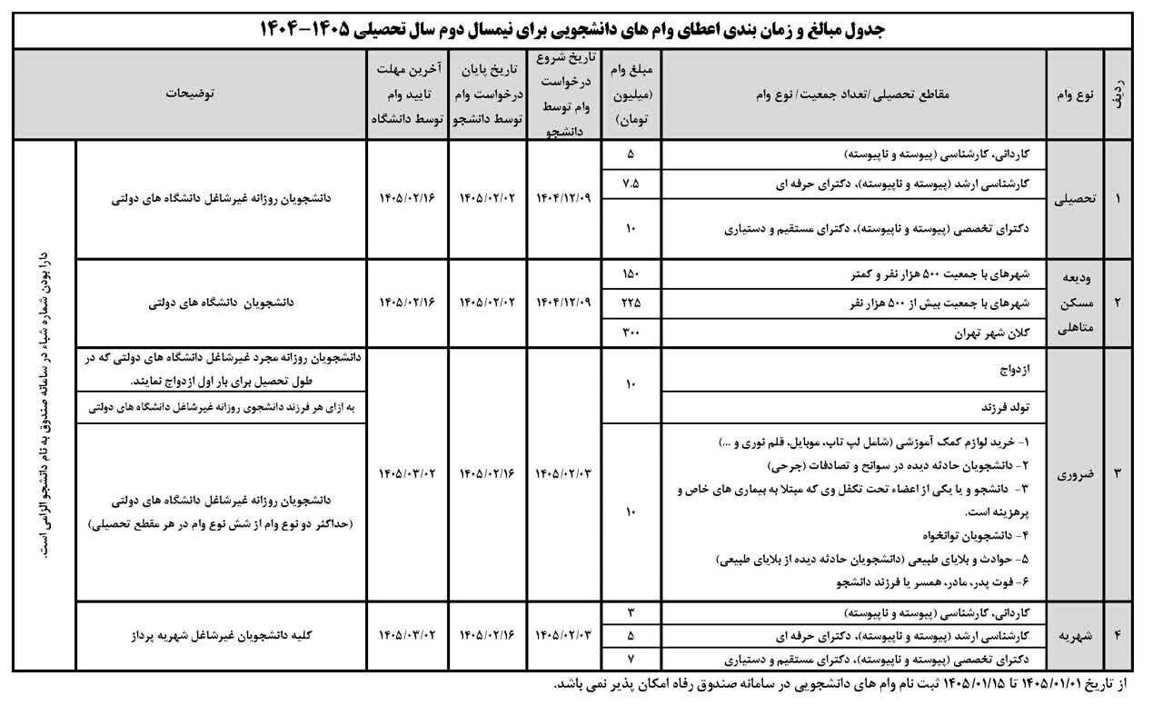 مبلغ و زمان ثبت نام وامهای دانشجویی نیمسال دوم تحصیلی اعلام شد + جزئیات