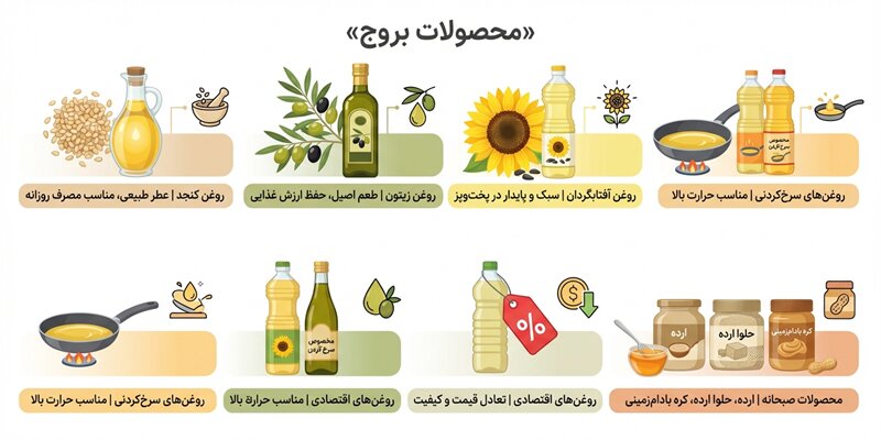 بروج؛ کارخانه تولید مواد غذایی ارگانیک و روغن خوراکی در ایران