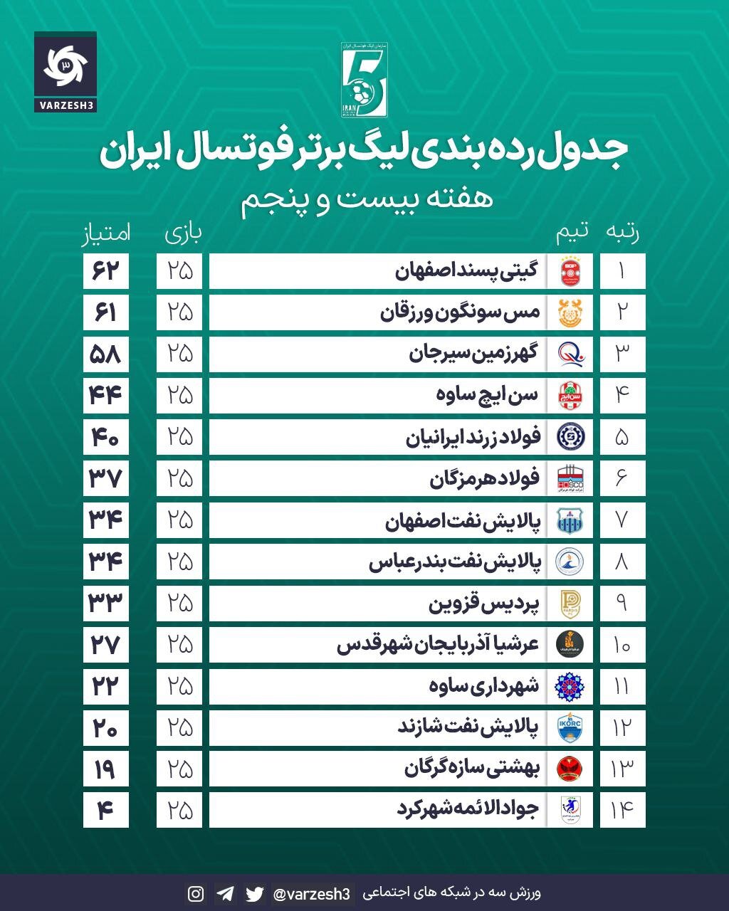 جنگ قهرمانی لیگ به هفته پایانی کشیده شد