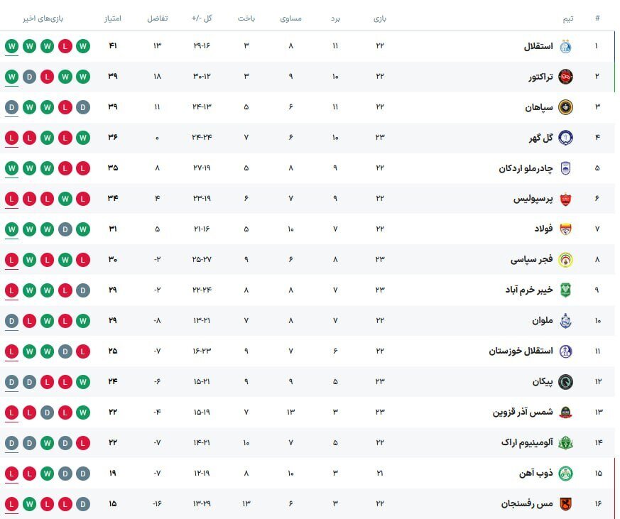 چادرملو و فولاد با برد برابر حریفان به رختکن رفتند/ تساوی یکنیمهای پیکان برابر سپاهان