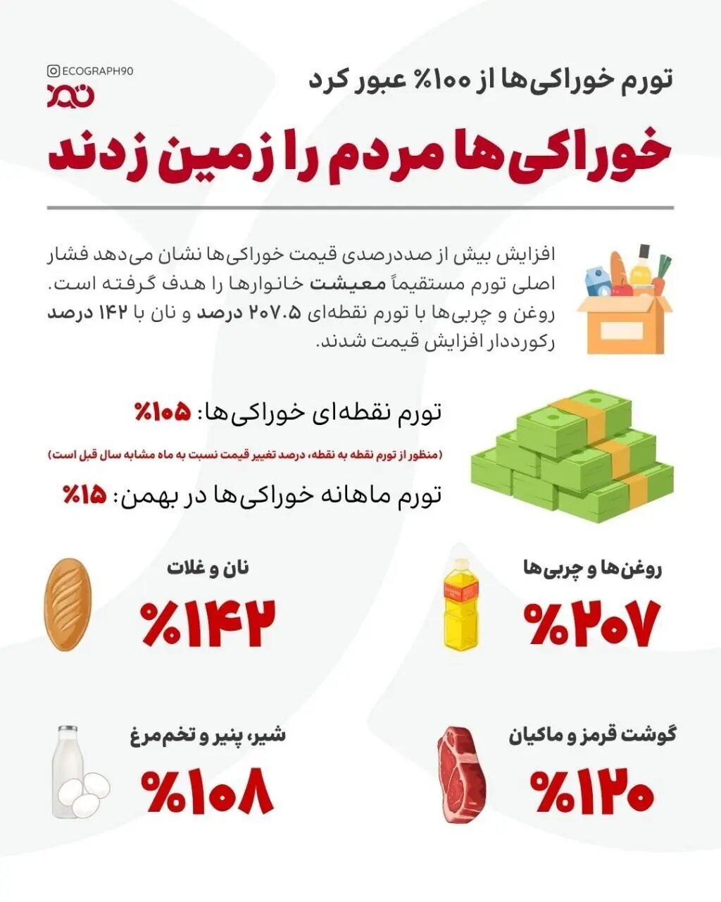 خوراکیها از ۱۰۰ درصد عبور کردند + اینفوگرافیک