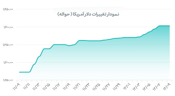 تثبیت قیمت دلار رسمی در کانال ۱۴۰ هزار تومان