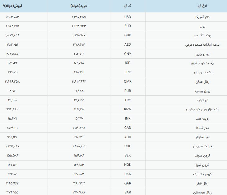تثبیت قیمت دلار رسمی در کانال ۱۴۰ هزار تومان