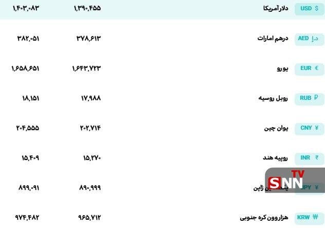 قیمت رسمی ارز امروز ۹ اسفند؛ دلار ثابت ماند + جدول