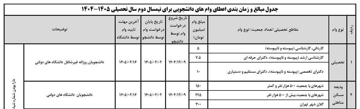 ثبت نام وامهای تحصیلی و ودیعه مسکن متاهلی از امروز / پرداخت ودیعه ۳۰۰ میلیون تومانی به دانشجویان تهرانی