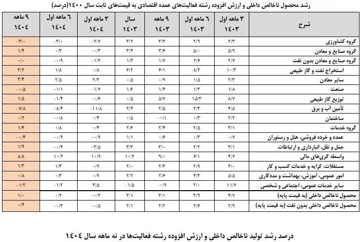 کاهش نرخ رشد اقتصادی ۹ ماه نخست سال ۱۴۰۴