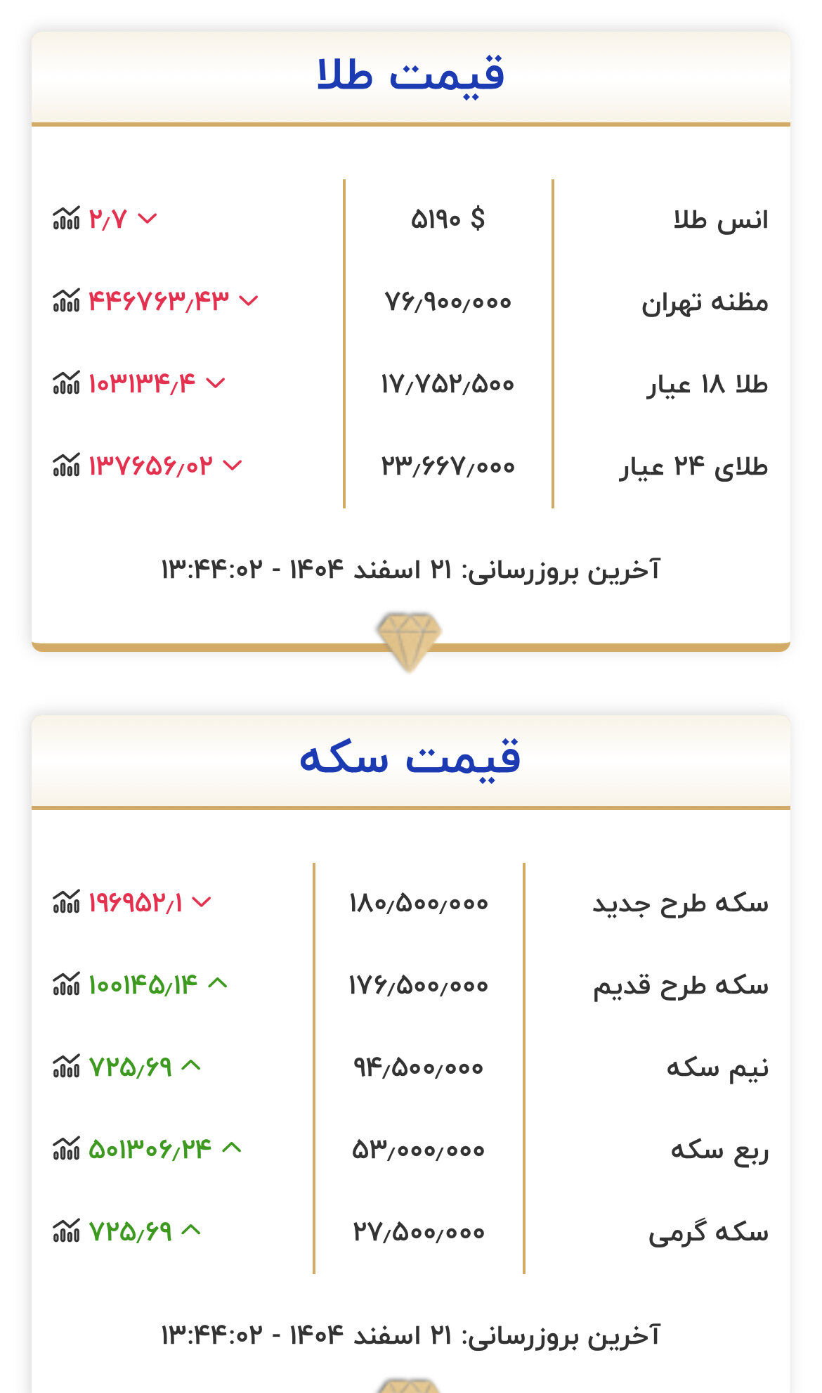 اعلام قیمت طلا و سکه ٢١ اسفند ١۴٠۴