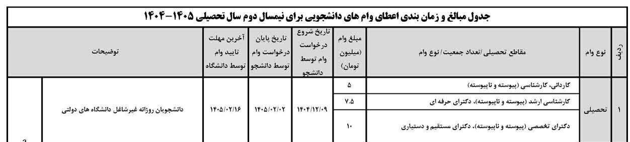 آنچه که دانشجویان باید در مورد وام تحصیلی بدانند+ جزئیات