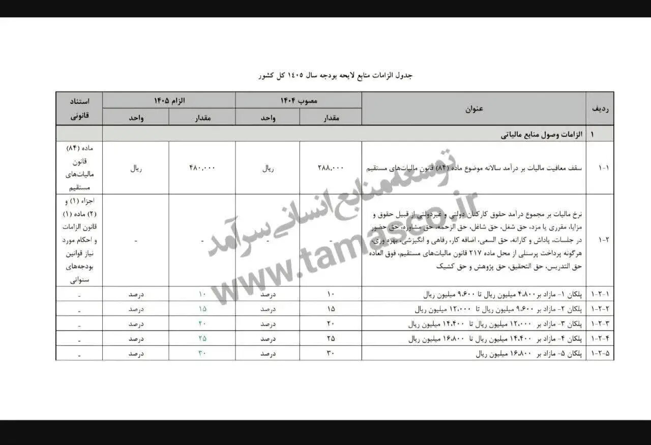 جزئیات مالیاتی پلکانی حقوق در سال ۱۴۰۵ / زیر ۴۰ میلیون تومان معاف است! +جدول