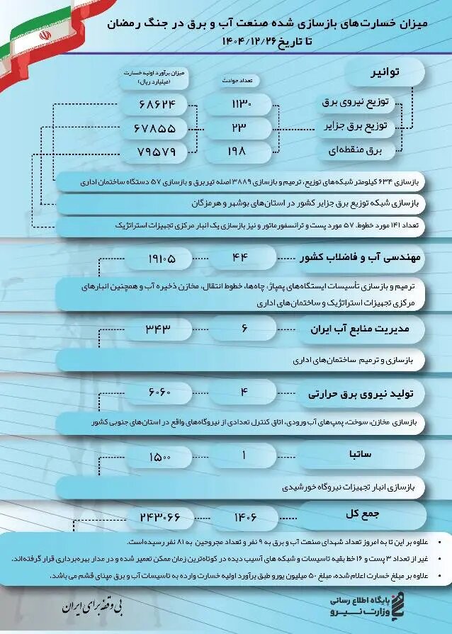 میزان خسارت‌های بازسازی شده صنعت آب و برق