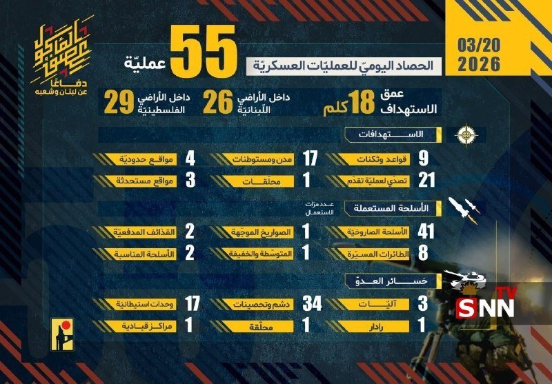 بیش از ۵۰ عملیات مقاومت لبنان علیه مواضع و مراکز صهیونیست‌ها