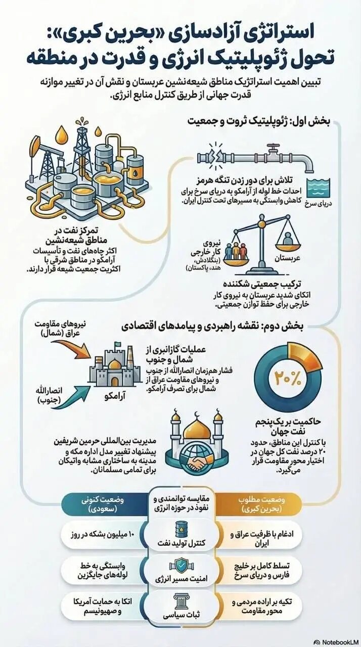 استراتژی آزادسازی  بحرین کبری : تحول ژئوپلیتیک انرژی و قدرت در منطقه + اینفوگرافیک