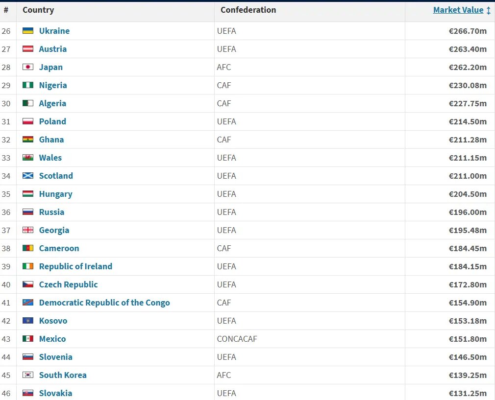 جایگاه نامناسب تیم ملی ایران در فهرست گران‌ترین تیم‌های ملی