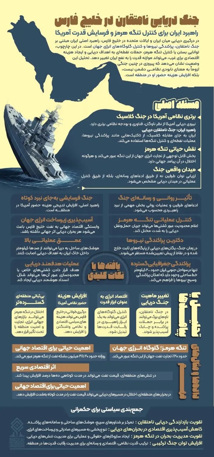 جنگ دریایی نامتقارن در خلیج فارس + اینفوگرافیک