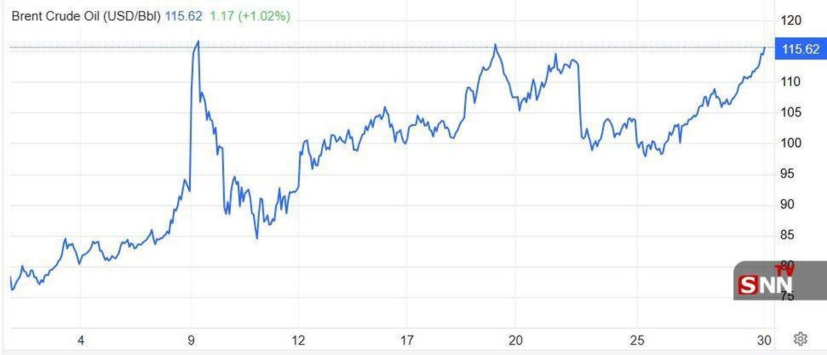 قیمت نفت به 115 دلار رسید