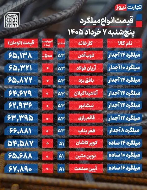 قیمت میلگرد امروز ۷ خرداد ۱۴۰۵ + جدول