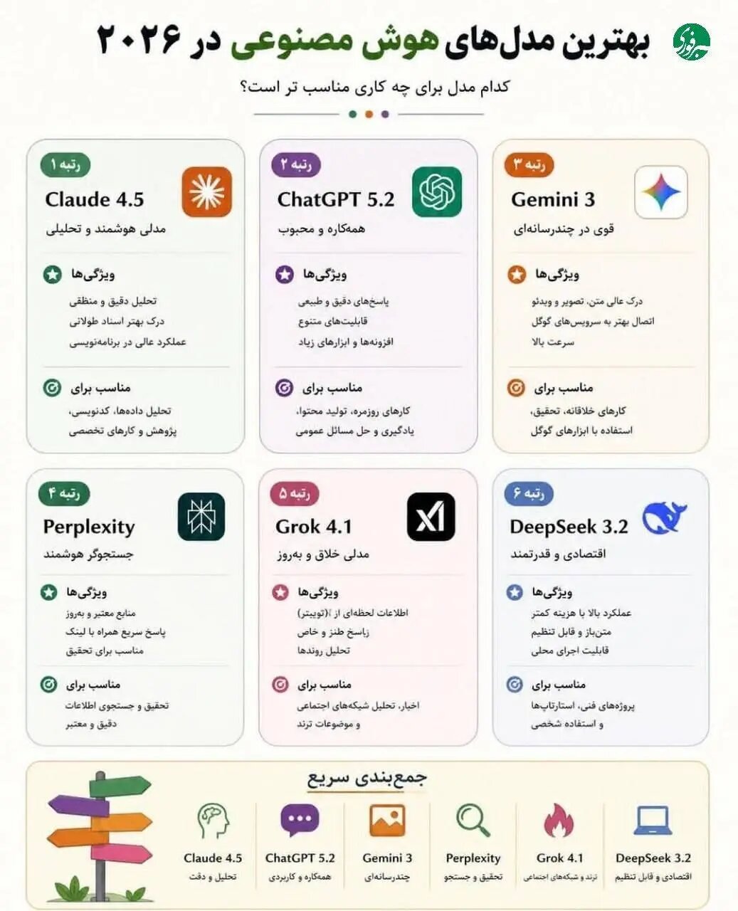 بهترین مدل‌های هوش مصنوعی به تفکیک کاربری کدامند؟