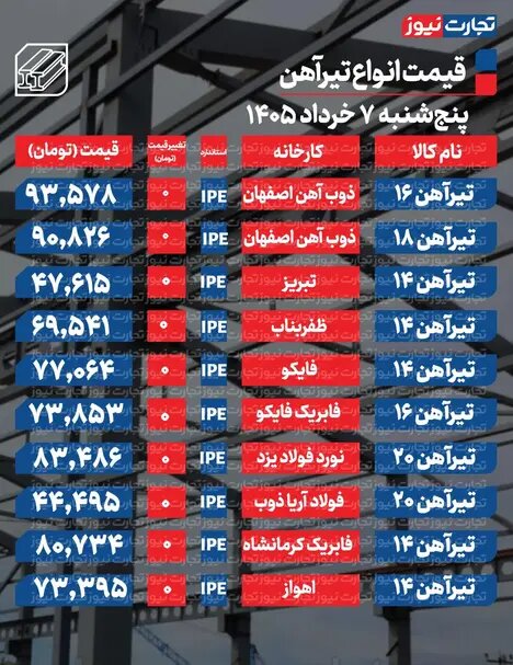 قیمت تیرآهن امروز ۷ خرداد ۱۴۰۵ + جدول