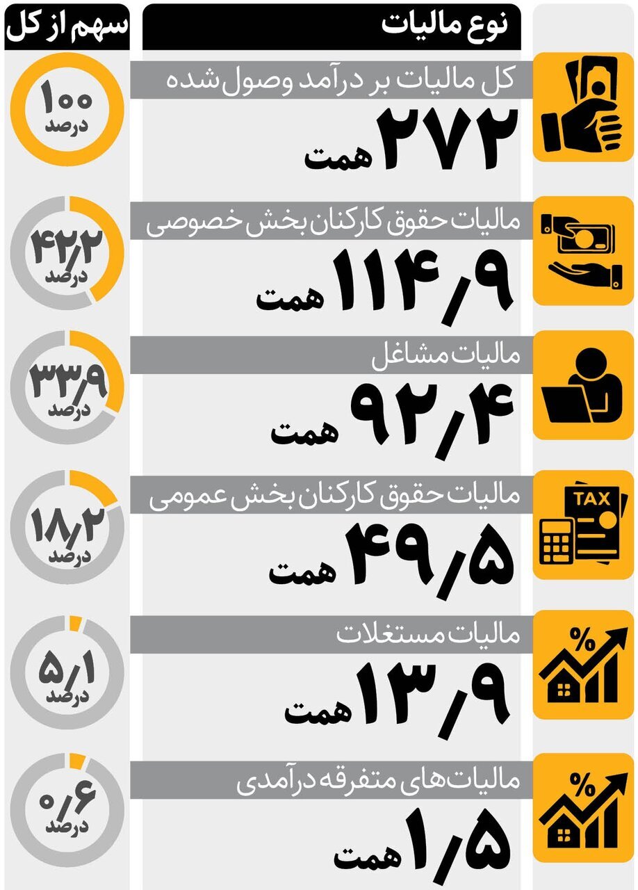 سهم بخش‌های مختلف در مالیات بر درآمدها | کارکنان بخش خصوصی بیشترین مالیات را دادند