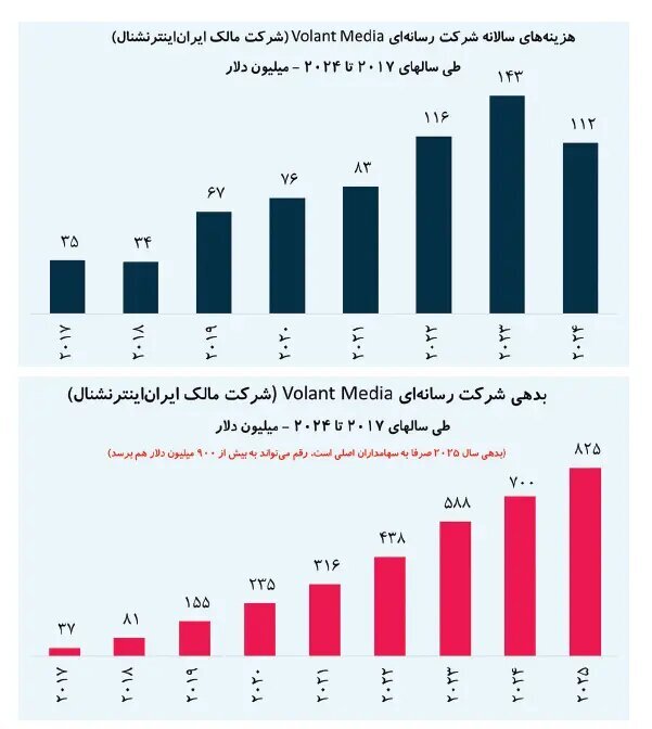 بلای منوتو بر سر اینترنشنال هم میآمد اگر...؛ گزارش افشاگرانه فایننشالتایمز | ماجرای تروریست یک میلیارد دلاری؛ مادرخرجهایی که مانع ورشکستگی شدند