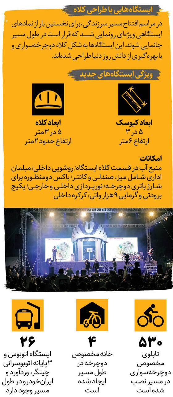 ۳۷ کیلومتر مسیر امن برای دوچرخهسواران