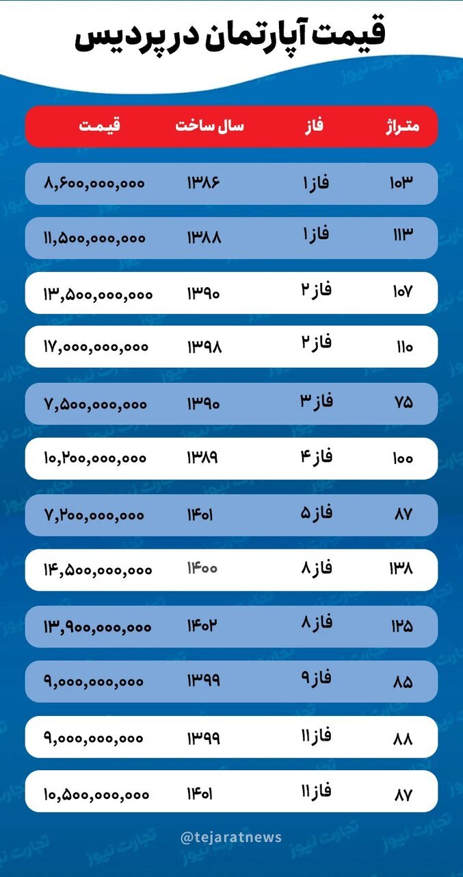 خانه در پردیس هم گران شد؛ قیمت خانه از فاز یک تا ۱۱ را ببینید + جدول قیمت