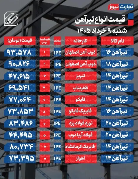 قیمت تیرآهن امروز ۹ خرداد ۱۴۰۵ + جدول