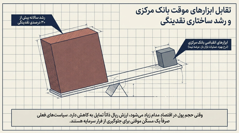 نوسانات قیمت دلار در ایران تحت تأثیر کدام متغیرهای اقتصادی قرار دارد؟