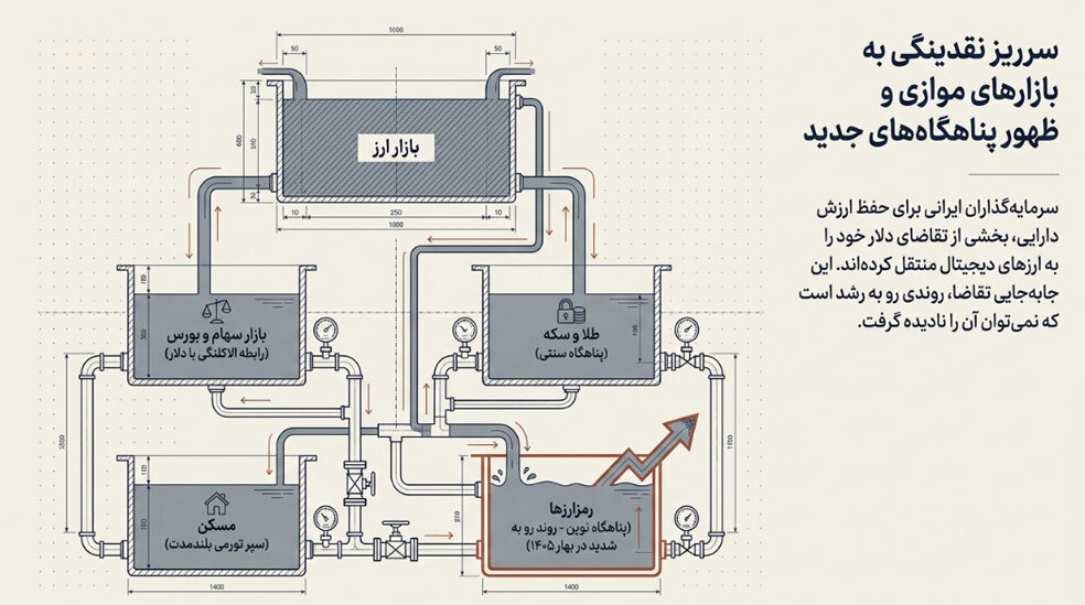 نوسانات قیمت دلار در ایران تحت تأثیر کدام متغیرهای اقتصادی قرار دارد؟