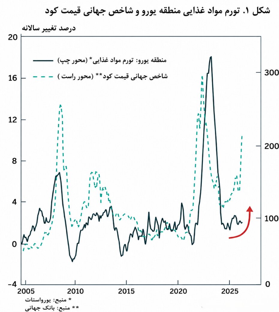 بحران هرمز و تورم پنهان؛ چرا افت نفت برای آرامش بازار کافی نیست؟