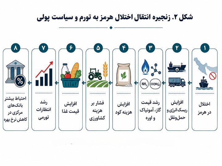 بحران هرمز و تورم پنهان؛ چرا افت نفت برای آرامش بازار کافی نیست؟