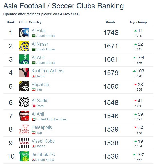 سپاهان در آسیا بالاتر از پرسپولیس قرار گرفت