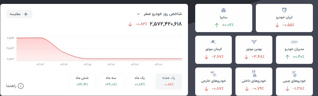 عقبنشینی قیمتها در بازار خودرو