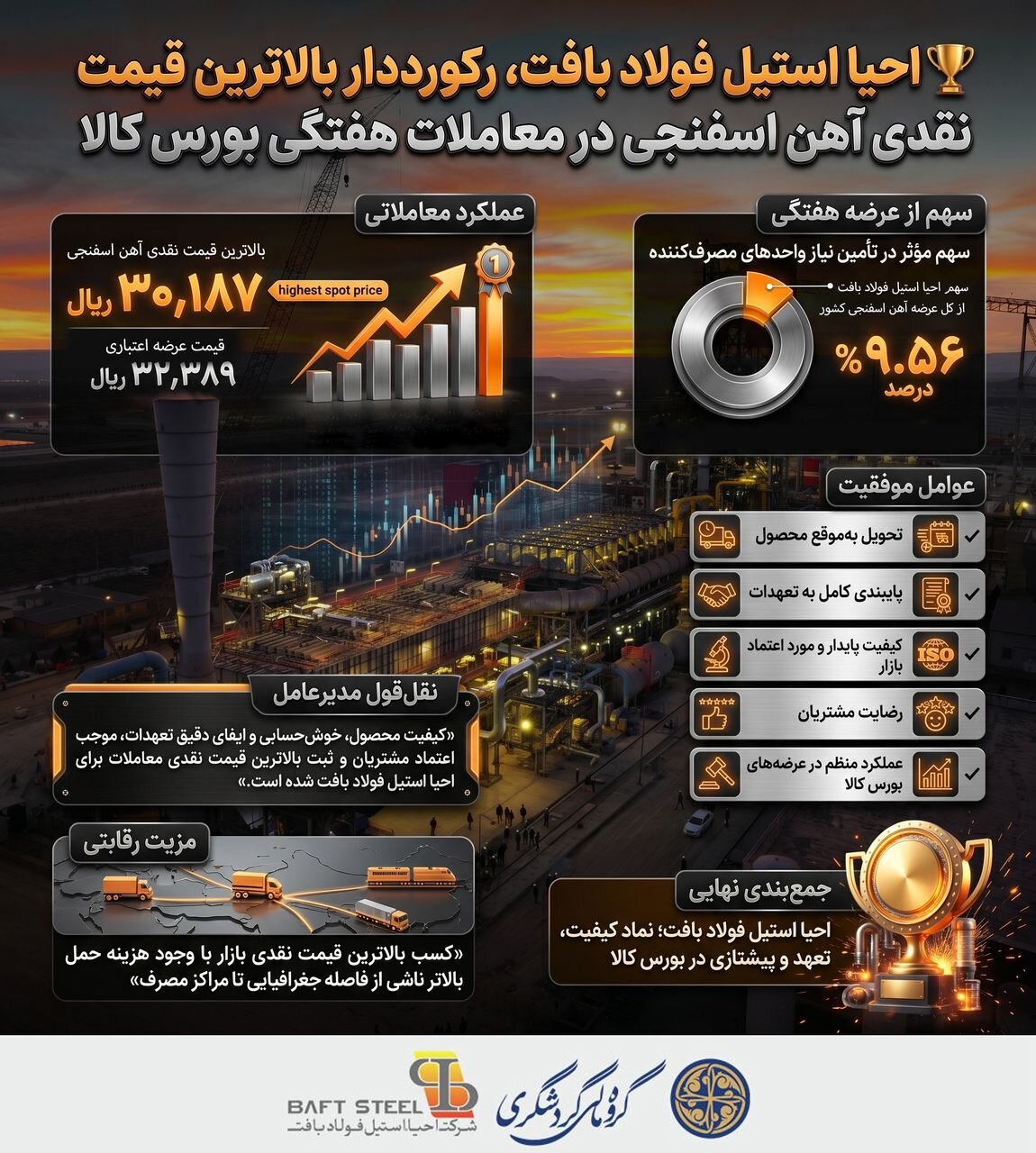 احیا استیل فولاد بافت، رکورددار بالاترین قیمت نقدی آهن اسفنجی در معاملات هفتگی بورس کالا