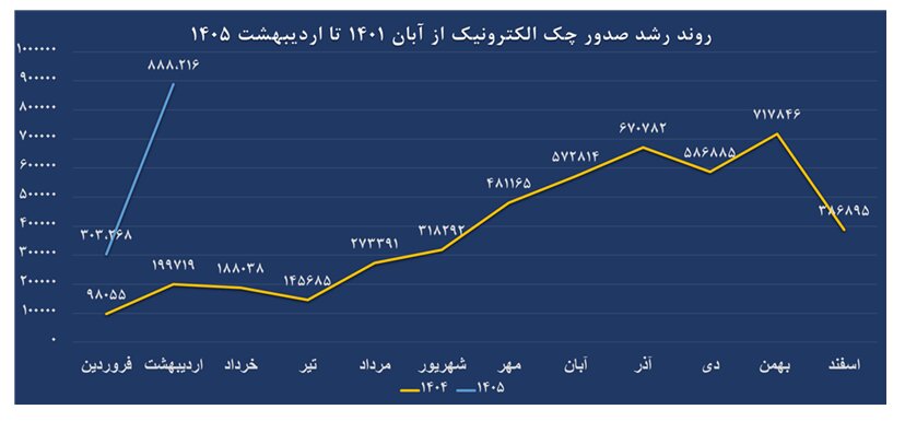 خیز بلند بانکداری دیجیتال؛ سهم ۳۱ درصدی چکهای الکترونیک از بازار اعتباری ایران