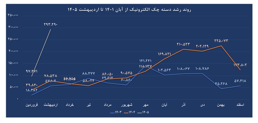 خیز بلند بانکداری دیجیتال؛ سهم ۳۱ درصدی چکهای الکترونیک از بازار اعتباری ایران