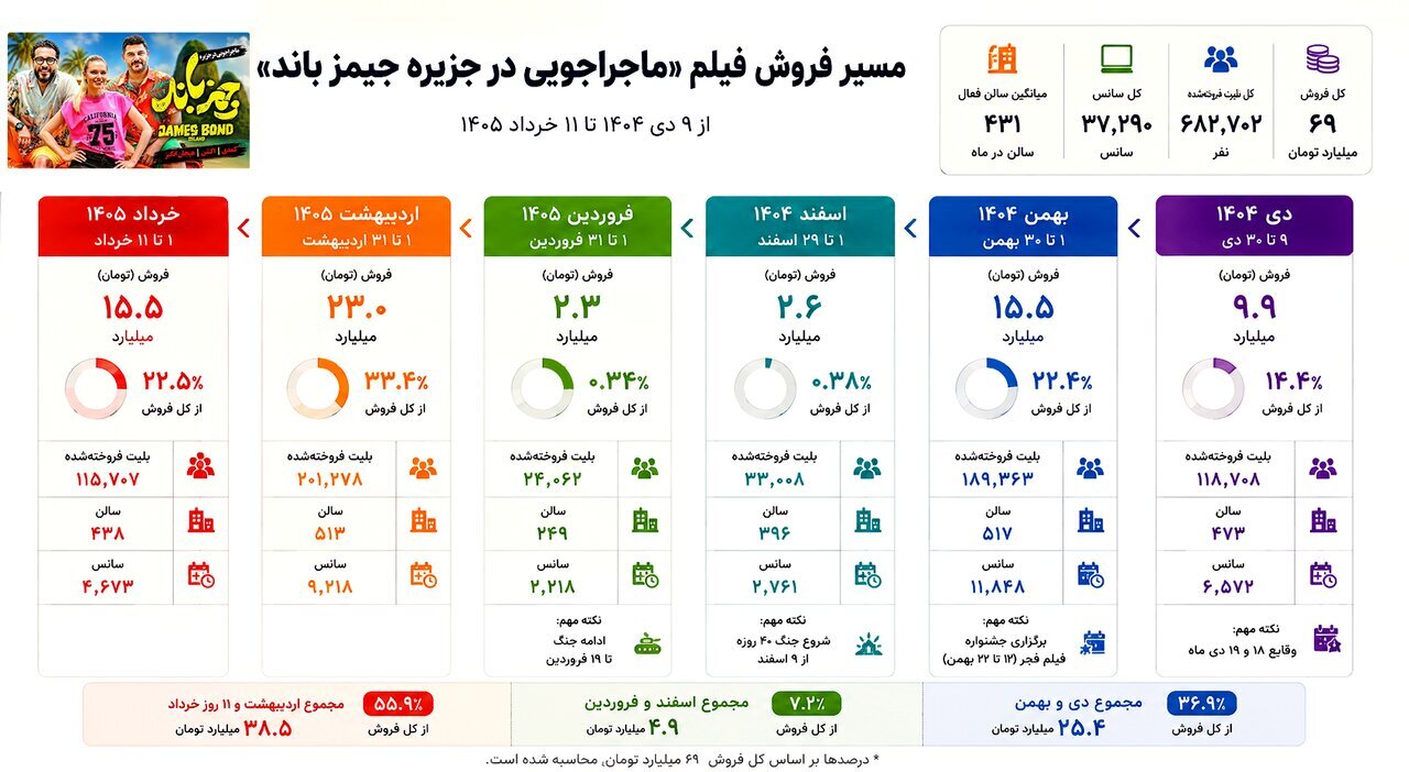 اتفاق عجیب سینمایی در جزیره جیمز باند + اینفوگرافی