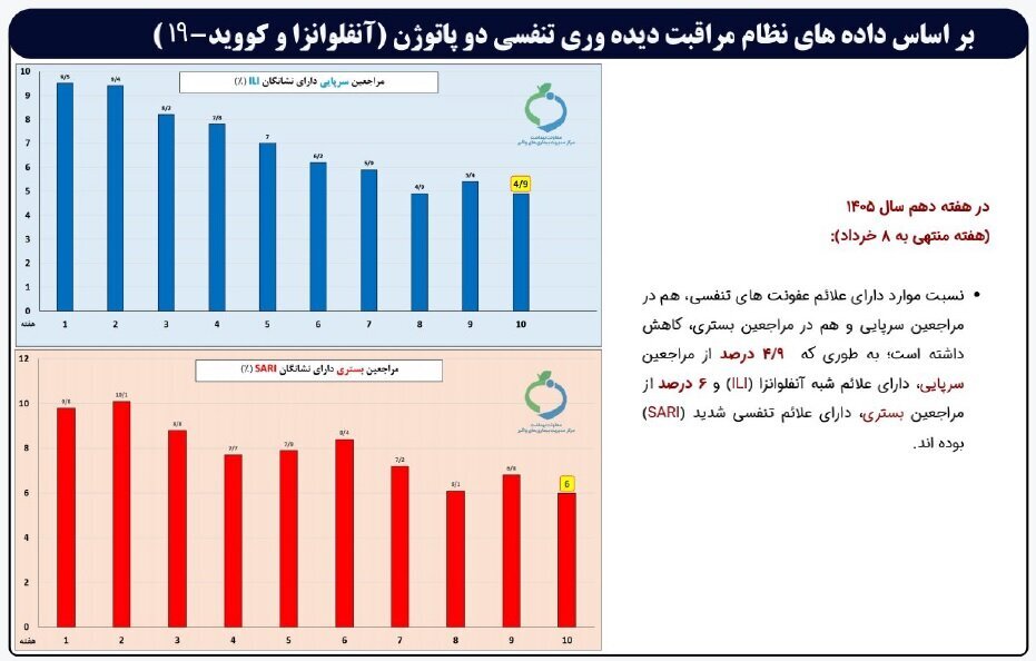 کووید تقریباً محو شد | آنفلوآنزا هنوز دست از سر این استان‌ها برنداشته است