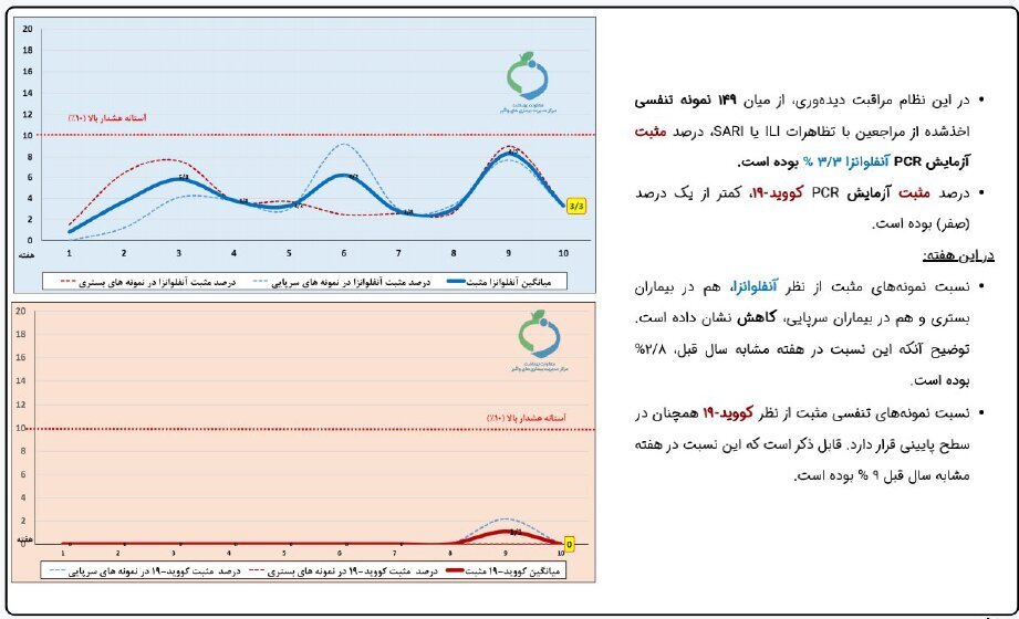 کووید تقریباً محو شد | آنفلوآنزا هنوز دست از سر این استان‌ها برنداشته است