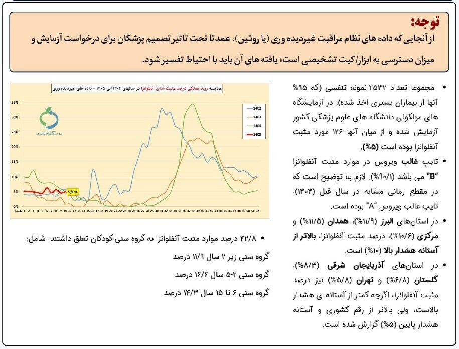 کووید تقریباً محو شد | آنفلوآنزا هنوز دست از سر این استان‌ها برنداشته است