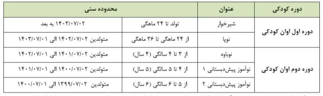 شرایط ثبت‌نام کودکان در مقطع پیش‌دبستانی اعلام شد/ ثبت‌نام کدام کودکان ممنوع است؟