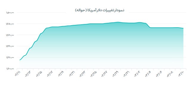 روز کم نوسان بازار ارز؛ مرکز مبادله نرخ‌های جدید را اعلام کرد